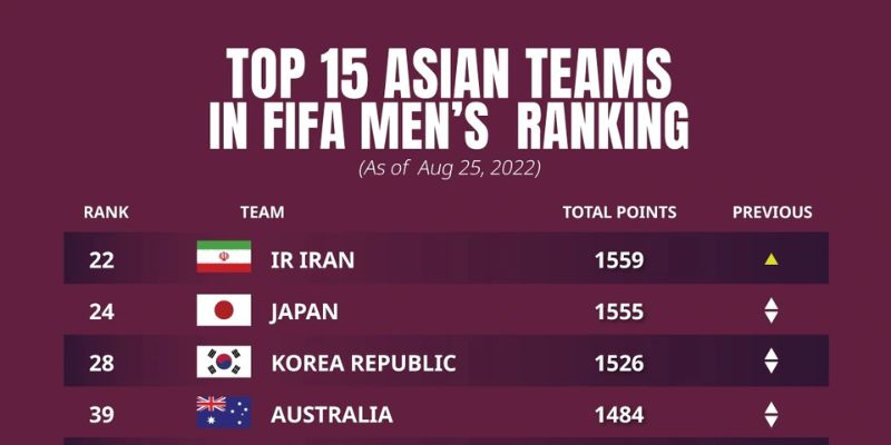 Tầm quan trọng của bảng xếp hạng fifa nam trong bóng đá hiện đại